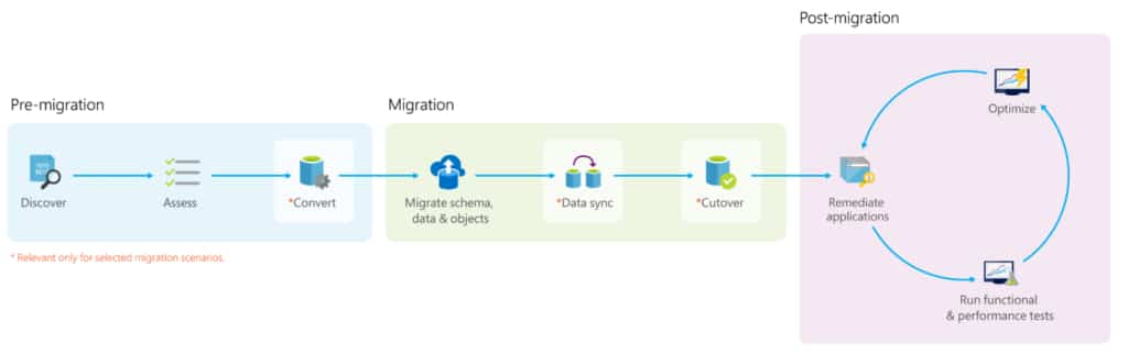 How To Migrate Sql Server To Azure Sql Database Red9 4250