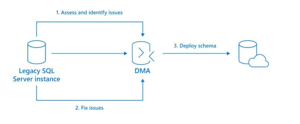 03-SQL-Server-Database-Migration-Assistant-Workflow