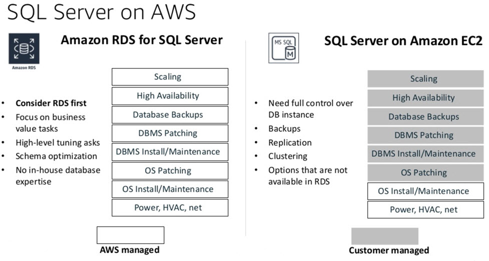 Microsoft Sql Server Migration Strategies To Aws Red