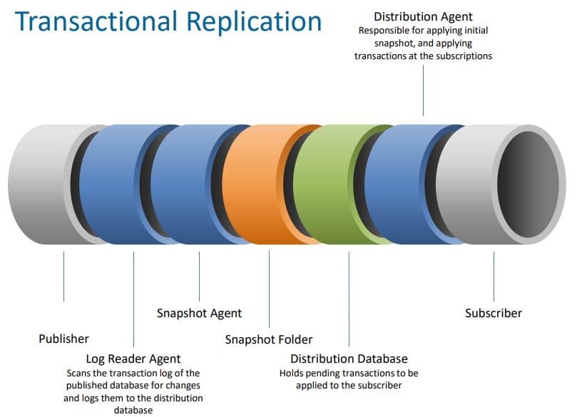 parts-sql-transactional-replication-consists-of