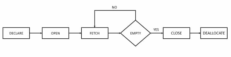 Cursors In Sql Types And Lifecycle Terminology With Example Syntax Vrogue