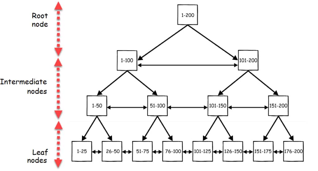 sql-server-performance-tuning-using-indexes-red9