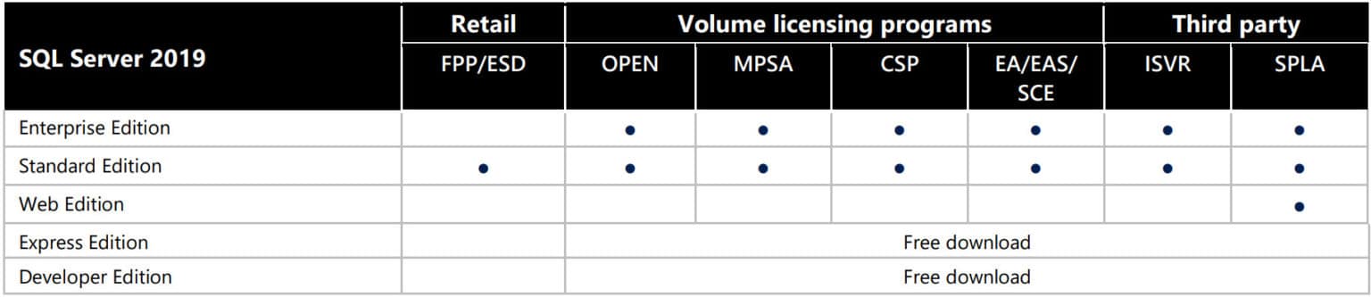 ms sql server 2016 express vs standard performance