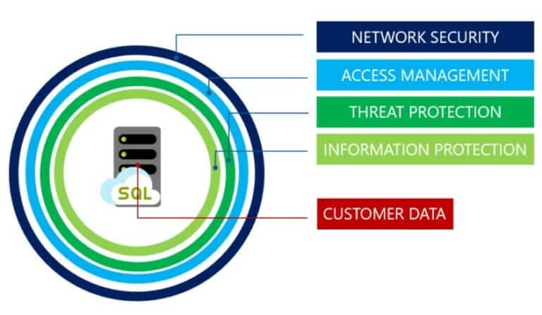 [Guide] Azure SQL And Security Best Practices
