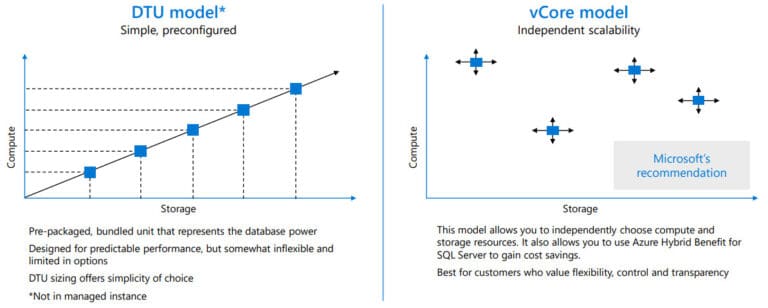 Azure SQL: How To Choose The Right Service Database
