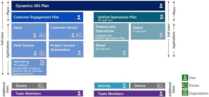 Figure 3 &ndash; Dynamics 365 plan