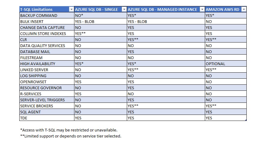 Amazon SQL RDS vs Azure SQL: A Comprehensive Comparison