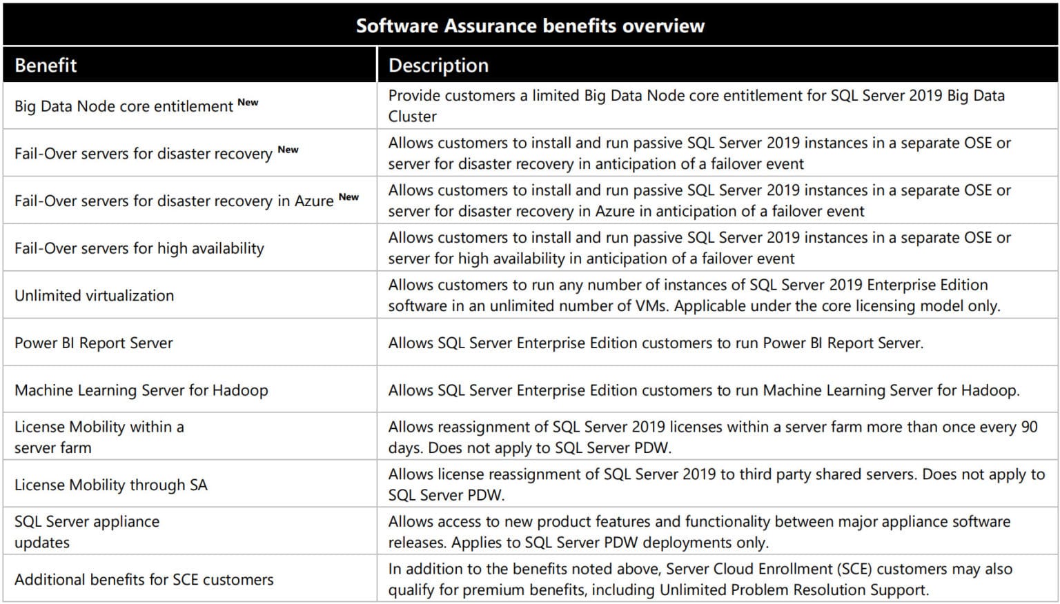 Microsoft SQL Server Licensing [Comprehensive Overview]