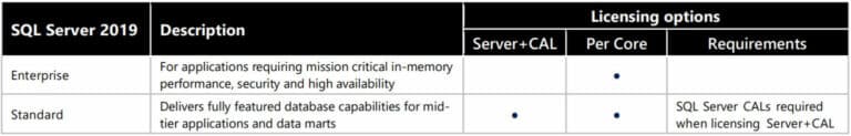 Microsoft SQL Server Licensing [Comprehensive Overview]