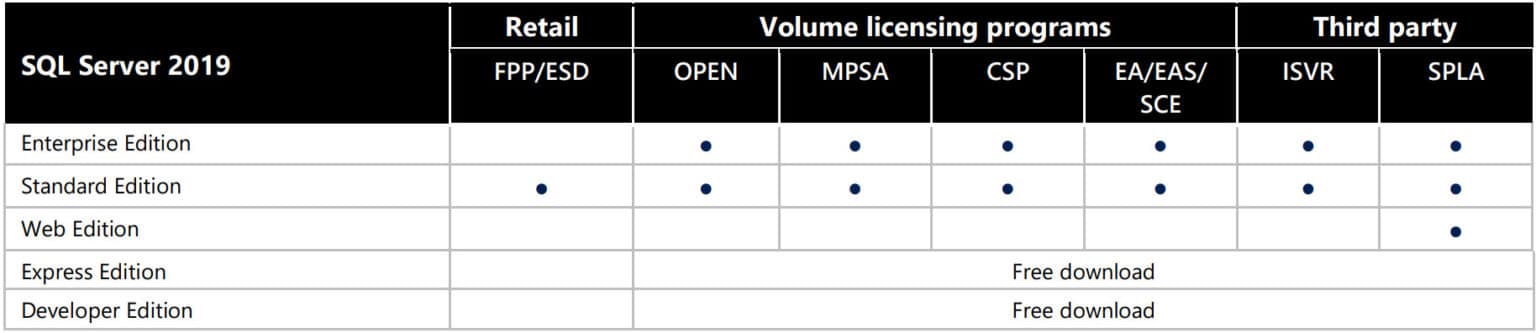 Microsoft SQL Server Licensing [Comprehensive Overview]