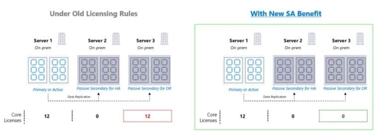 New Microsoft Software Assurance Benefits For SQL Server High ...