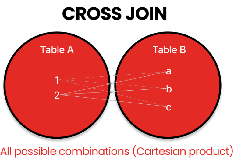 SQL JOINs Venn Diagram: A Clear Visual Guide to Every JOIN Type