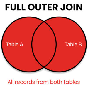 SQL JOINs Venn Diagram: A Clear Visual Guide to Every JOIN Type