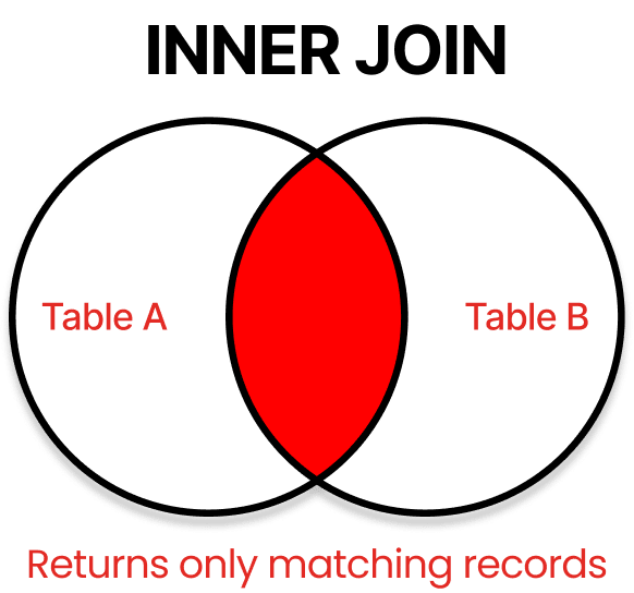 INNER JOIN Venn Diagram