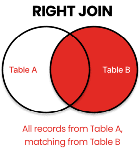 SQL JOINs Venn Diagram: A Clear Visual Guide to Every JOIN Type