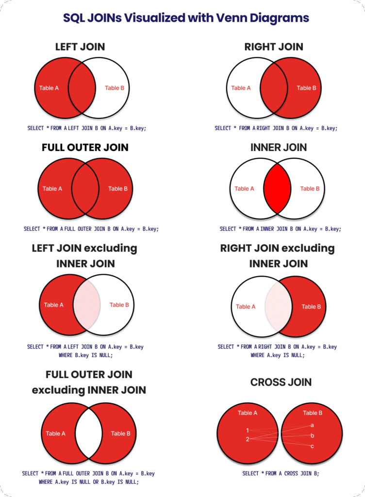 SQL JOINs Venn Diagram: A Clear Visual Guide to Every JOIN Type