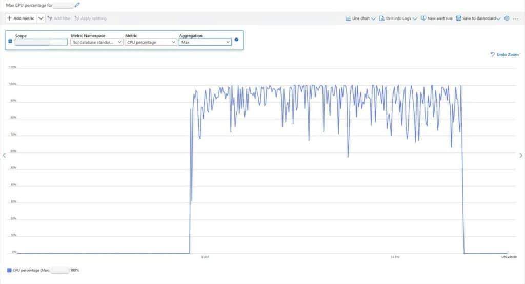 Max CPU Utilization on Premium P15 (4000 DTUs), current environment