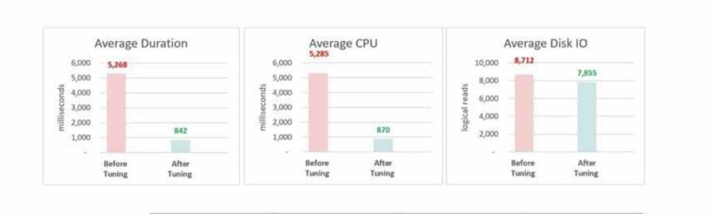 Stored procedure before and after tuning