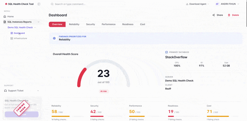 Animated preview of the Red9 SQL Server assessment dashboard — overall score, per-category scores, and findings overview